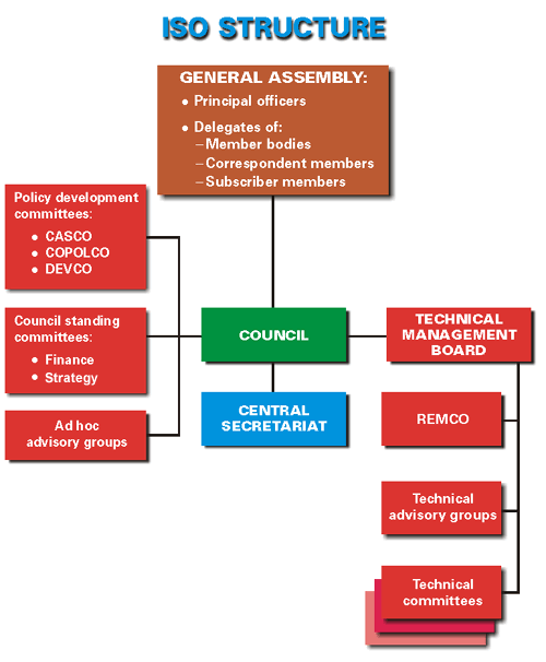 ISO Structure